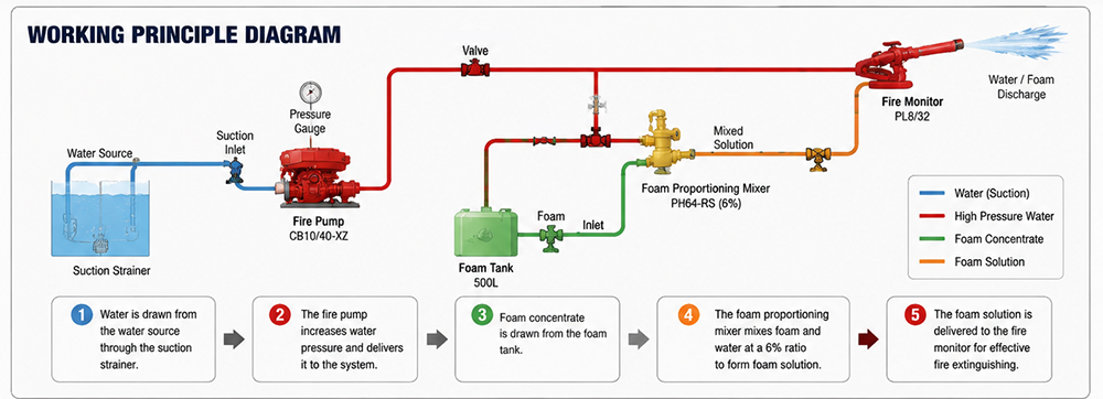 Foam fire truck working principle diagram