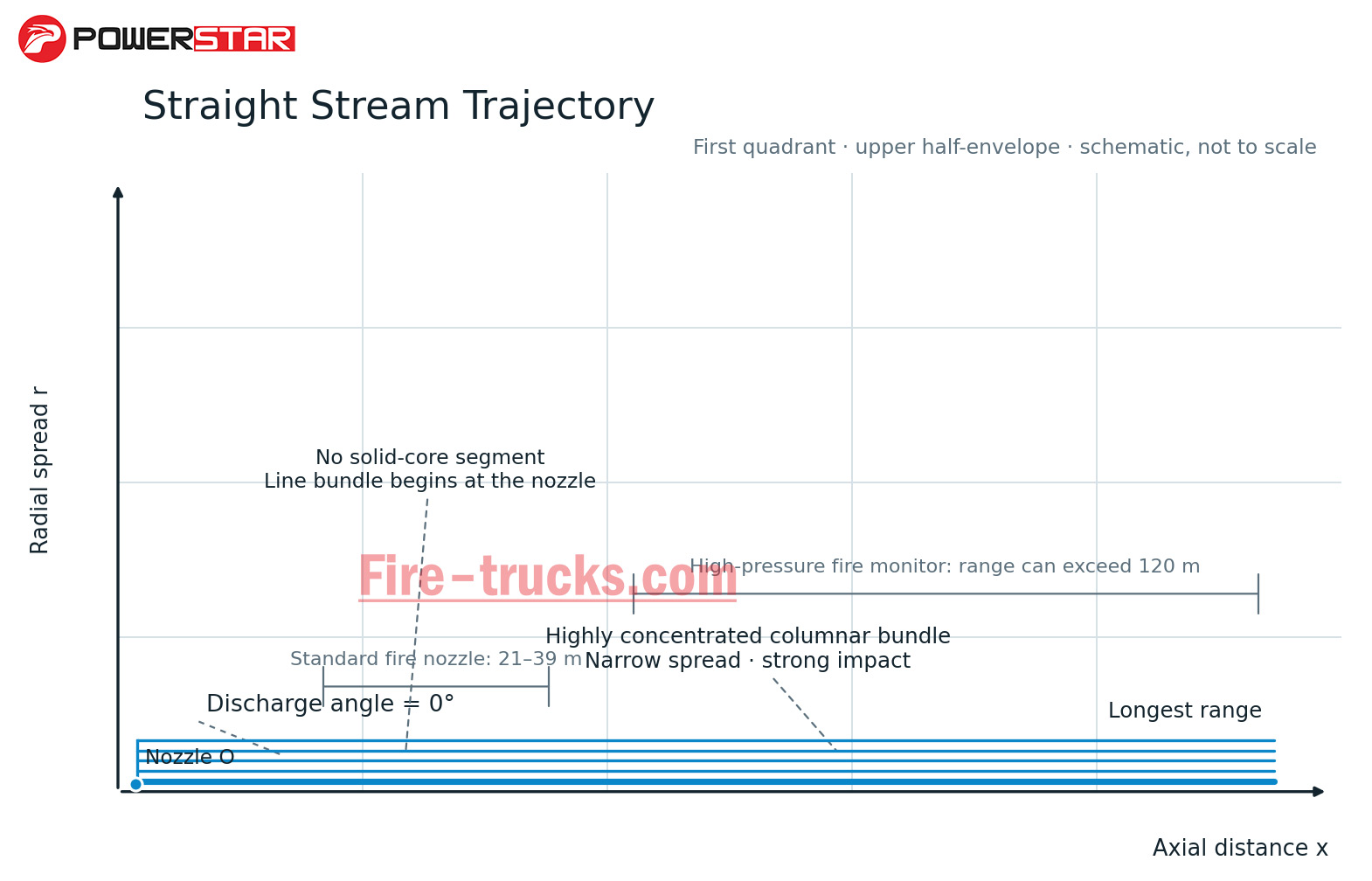 fire truck Straight Stream discharge working schematic diagram