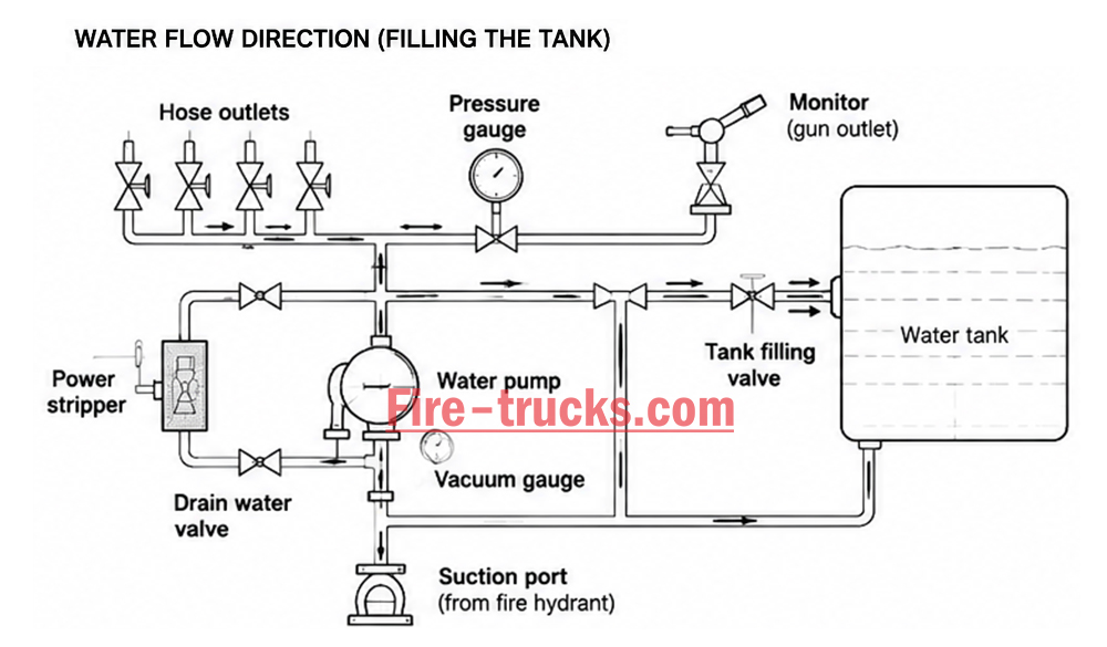 complete water flow diagram showing how fire truck moves water from intake to discharge