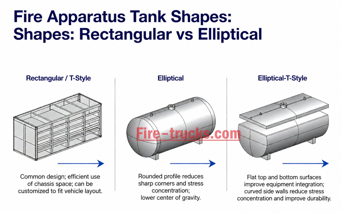 what are the different fire truck water tank shapes rectangular elliptical T-style comparison