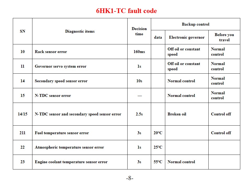6HK1-TC Fehlercode für den Isuzu-Motor des Feuerwehrautos